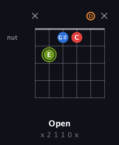 E Augmented Sharp 13th guitar chord — Open (x 2 1 1 0 x) fretboard diagram in Open E Tuning (EBEG♯BE) · Capo 3