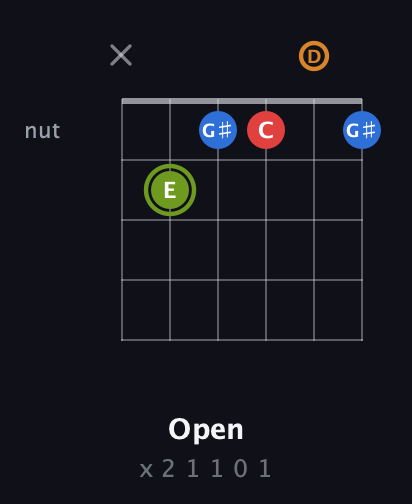 E Augmented Sharp 13th guitar chord — Open (x 2 1 1 0 1) fretboard diagram in Open E Tuning (EBEG♯BE) · Capo 3