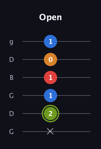 E Augmented Sharp 13th guitar tab — Open (x 2 1 1 0 1) in Open E Tuning (EBEG♯BE) · Capo 3
