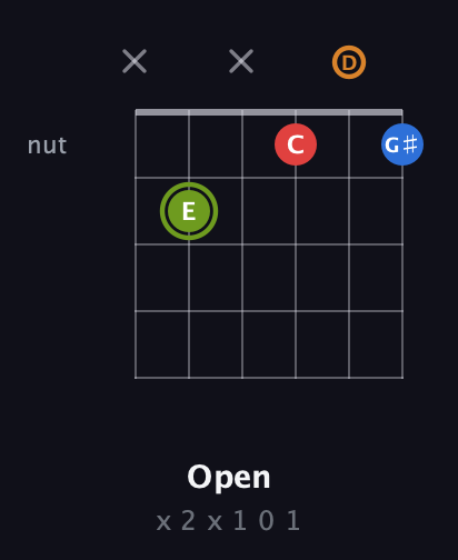 E Augmented Sharp 13th guitar chord — Open (x 2 x 1 0 1) fretboard diagram in Open E Tuning (EBEG♯BE) · Capo 3