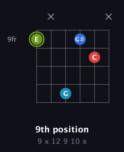 E Augmented Sharp 9th guitar chord — 9th position (9 x 12 9 10 x) fretboard diagram in Open E Tuning (EBEG♯BE) · Capo 3