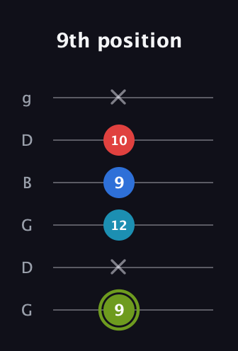 E Augmented Sharp 9th guitar tab — 9th position (9 x 12 9 10 x) in Open E Tuning (EBEG♯BE) · Capo 3