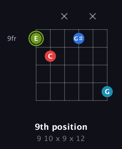 E Augmented Sharp 9th guitar chord — 9th position (9 10 x 9 x 12) fretboard diagram in Open E Tuning (EBEG♯BE) · Capo 3