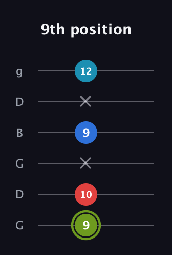 E Augmented Sharp 9th guitar tab — 9th position (9 10 x 9 x 12) in Open E Tuning (EBEG♯BE) · Capo 3