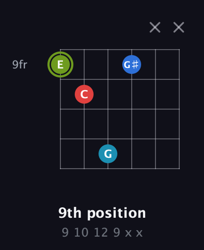 E Augmented Sharp 9th guitar chord — 9th position (9 10 12 9 x x) fretboard diagram in Open E Tuning (EBEG♯BE) · Capo 3