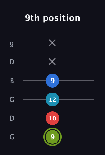 E Augmented Sharp 9th guitar tab — 9th position (9 10 12 9 x x) in Open E Tuning (EBEG♯BE) · Capo 3