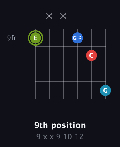 E Augmented Sharp 9th guitar chord — 9th position (9 x x 9 10 12) fretboard diagram in Open E Tuning (EBEG♯BE) · Capo 3