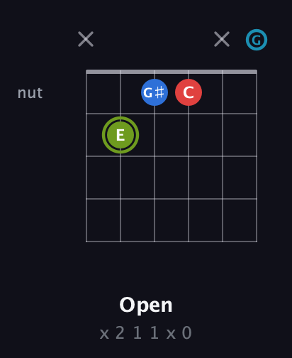 E Augmented Sharp 9th guitar chord — Open (x 2 1 1 x 0) fretboard diagram in Open E Tuning (EBEG♯BE) · Capo 3