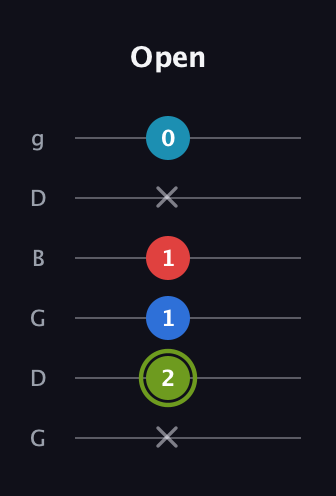 E Augmented Sharp 9th guitar tab — Open (x 2 1 1 x 0) in Open E Tuning (EBEG♯BE) · Capo 3