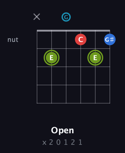 E Augmented Sharp 9th guitar chord — Open (x 2 0 1 2 1) fretboard diagram in Open E Tuning (EBEG♯BE) · Capo 3