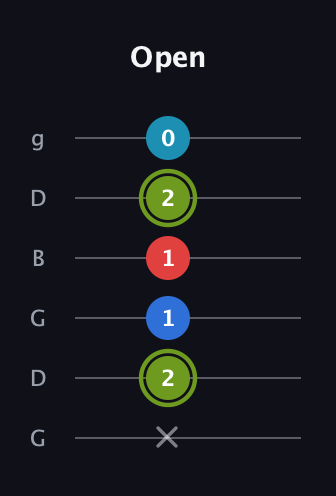 E Augmented Sharp 9th guitar tab — Open (x 2 1 1 2 0) in Open E Tuning (EBEG♯BE) · Capo 3