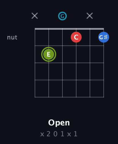 E Augmented Sharp 9th guitar chord — Open (x 2 0 1 x 1) fretboard diagram in Open E Tuning (EBEG♯BE) · Capo 3