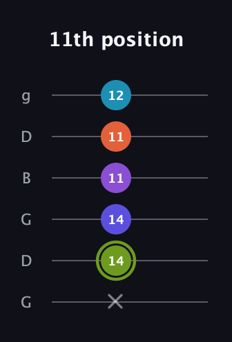E Diminished 11th Sharp 9th guitar tab — 11th position (x 14 14 11 11 12) in Open E Tuning (EBEG♯BE) · Capo 3