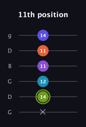 E Diminished 11th Sharp 9th guitar tab — 11th position (x 14 12 11 11 14) in Open E Tuning (EBEG♯BE) · Capo 3