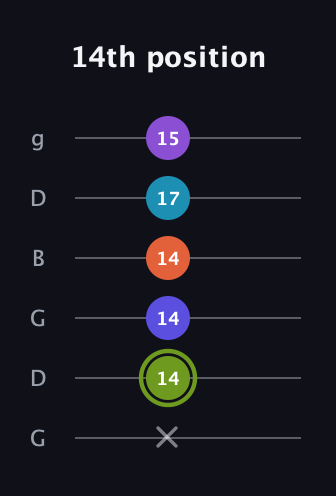 E Diminished 11th Sharp 9th guitar tab — 14th position (x 14 14 14 17 15) in Open E Tuning (EBEG♯BE) · Capo 3