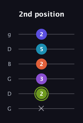 E Diminished 11th Sharp 9th guitar tab — 2nd position (x 2 3 2 5 2) in Open E Tuning (EBEG♯BE) · Capo 3