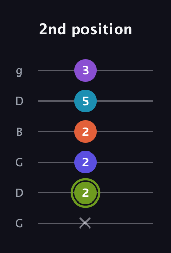 E Diminished 11th Sharp 9th guitar tab — 2nd position (x 2 2 2 5 3) in Open E Tuning (EBEG♯BE) · Capo 3