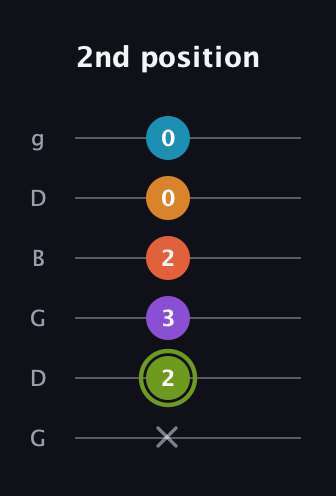 E Diminished 7th Sharp 13th guitar tab — 2nd position (x 2 3 2 0 0) in Open E Tuning (EBEG♯BE) · Capo 3