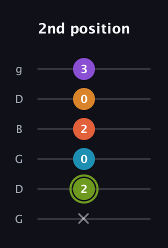 E Diminished 7th Sharp 13th guitar tab — 2nd position (x 2 0 2 0 3) in Open E Tuning (EBEG♯BE) · Capo 3