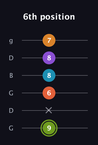 E Diminished 7th Sharp 13th guitar tab — 6th position (9 x 6 8 8 7) in Open E Tuning (EBEG♯BE) · Capo 3