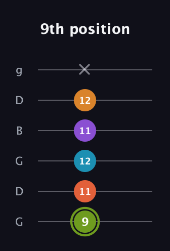 E Diminished 7th Sharp 13th guitar tab — 9th position (9 11 12 11 12 x) in Open E Tuning (EBEG♯BE) · Capo 3