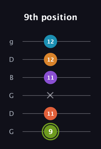 E Diminished 7th Sharp 13th guitar tab — 9th position (9 11 x 11 12 12) in Open E Tuning (EBEG♯BE) · Capo 3