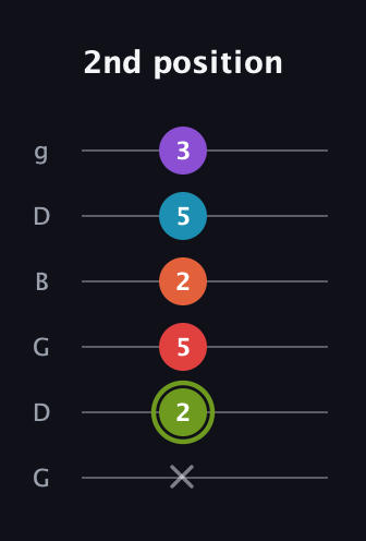 E Diminished 7th Sharp 5th guitar tab — 2nd position (x 2 5 2 5 3) in Open E Tuning (EBEG♯BE) · Capo 3