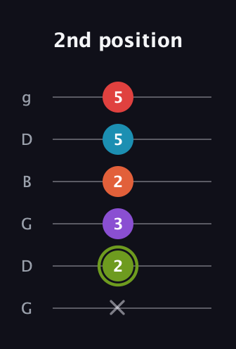 E Diminished 7th Sharp 5th guitar tab — 2nd position (x 2 3 2 5 5) in Open E Tuning (EBEG♯BE) · Capo 3