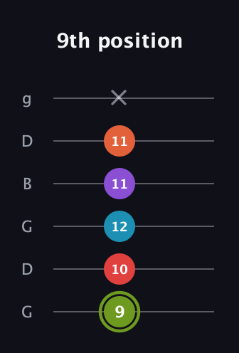 E Diminished 7th Sharp 5th guitar tab — 9th position (9 10 12 11 11 x) in Open E Tuning (EBEG♯BE) · Capo 3