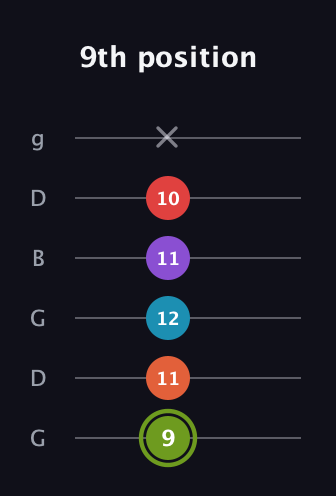 E Diminished 7th Sharp 5th guitar tab — 9th position (9 11 12 11 10 x) in Open E Tuning (EBEG♯BE) · Capo 3