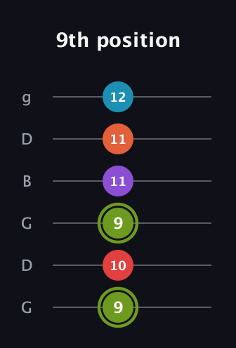 E Diminished 7th Sharp 5th guitar tab — 9th position (9 10 9 11 11 12) in Open E Tuning (EBEG♯BE) · Capo 3