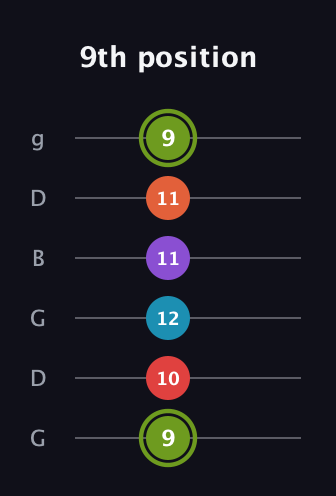 E Diminished 7th Sharp 5th guitar tab — 9th position (9 10 12 11 11 9) in Open E Tuning (EBEG♯BE) · Capo 3