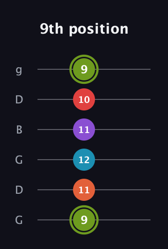 E Diminished 7th Sharp 5th guitar tab — 9th position (9 11 12 11 10 9) in Open E Tuning (EBEG♯BE) · Capo 3