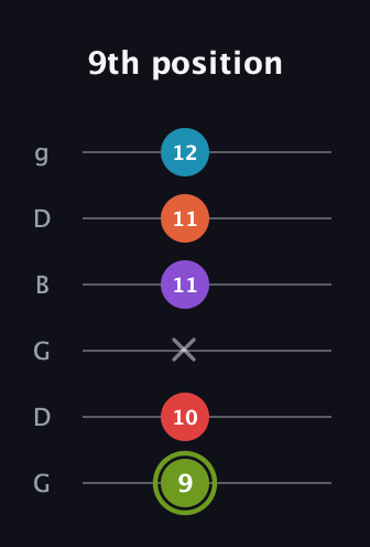 E Diminished 7th Sharp 5th guitar tab — 9th position (9 10 x 11 11 12) in Open E Tuning (EBEG♯BE) · Capo 3