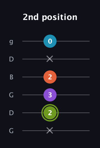 E Diminished 7th Sharp 9th guitar tab — 2nd position (x 2 3 2 x 0) in Open E Tuning (EBEG♯BE) · Capo 3