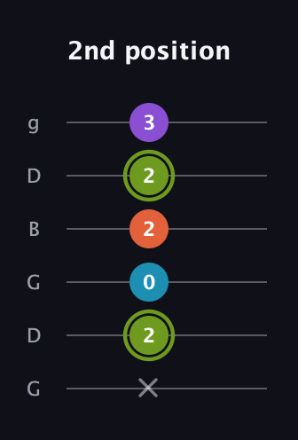 E Diminished 7th Sharp 9th guitar tab — 2nd position (x 2 0 2 2 3) in Open E Tuning (EBEG♯BE) · Capo 3
