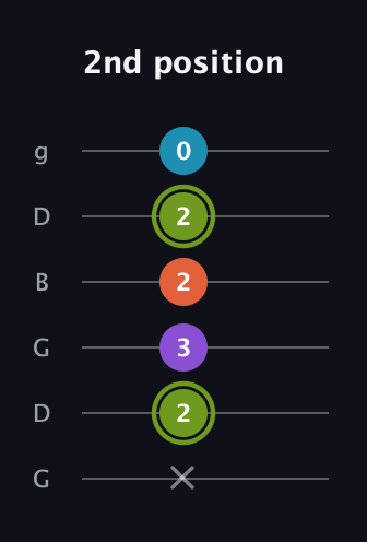 E Diminished 7th Sharp 9th guitar tab — 2nd position (x 2 3 2 2 0) in Open E Tuning (EBEG♯BE) · Capo 3