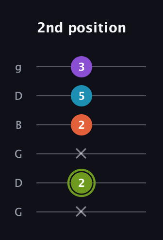 E Diminished 7th Sharp 9th guitar tab — 2nd position (x 2 x 2 5 3) in Open E Tuning (EBEG♯BE) · Capo 3