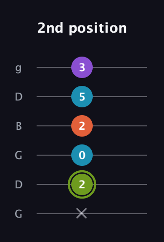 E Diminished 7th Sharp 9th guitar tab — 2nd position (x 2 0 2 5 3) in Open E Tuning (EBEG♯BE) · Capo 3