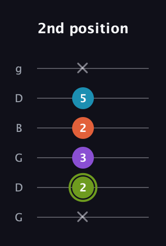 E Diminished 7th Sharp 9th guitar tab — 2nd position (x 2 3 2 5 x) in Open E Tuning (EBEG♯BE) · Capo 3