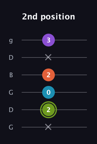 E Diminished 7th Sharp 9th guitar tab — 2nd position (x 2 0 2 x 3) in Open E Tuning (EBEG♯BE) · Capo 3