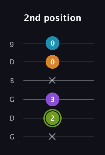 E Diminished Sharp 13th guitar tab — 2nd position (x 2 3 x 0 0) in Open E Tuning (EBEG♯BE) · Capo 3