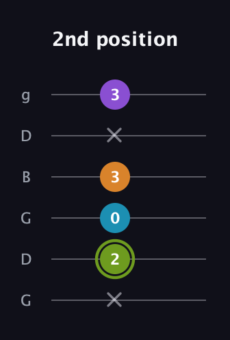 E Diminished Sharp 13th guitar tab — 2nd position (x 2 0 3 x 3) in Open E Tuning (EBEG♯BE) · Capo 3