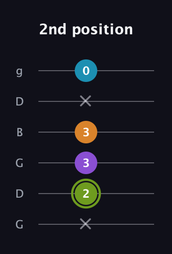 E Diminished Sharp 13th guitar tab — 2nd position (x 2 3 3 x 0) in Open E Tuning (EBEG♯BE) · Capo 3