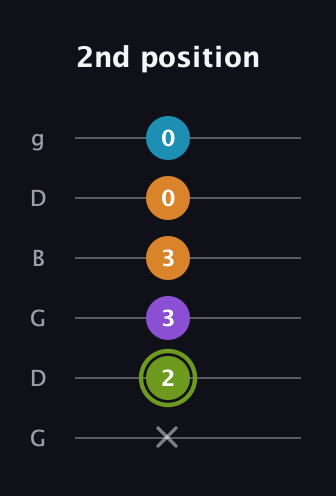 E Diminished Sharp 13th guitar tab — 2nd position (x 2 3 3 0 0) in Open E Tuning (EBEG♯BE) · Capo 3