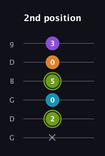 E Diminished Sharp 13th guitar tab — 2nd position (x 2 0 5 0 3) in Open E Tuning (EBEG♯BE) · Capo 3