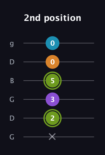 E Diminished Sharp 13th guitar tab — 2nd position (x 2 3 5 0 0) in Open E Tuning (EBEG♯BE) · Capo 3