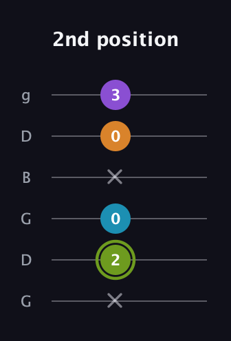 E Diminished Sharp 13th guitar tab — 2nd position (x 2 0 x 0 3) in Open E Tuning (EBEG♯BE) · Capo 3