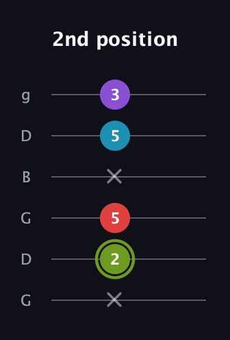 E Diminished Sharp 5th guitar tab — 2nd position (x 2 5 x 5 3) in Open E Tuning (EBEG♯BE) · Capo 3