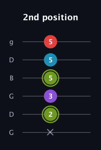E Diminished Sharp 5th guitar tab — 2nd position (x 2 3 5 5 5) in Open E Tuning (EBEG♯BE) · Capo 3